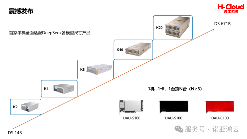 中國(guó)AI計(jì)算迎重大突破！諾亞鴻云首批AGC架構(gòu)智算整機(jī)問世！
